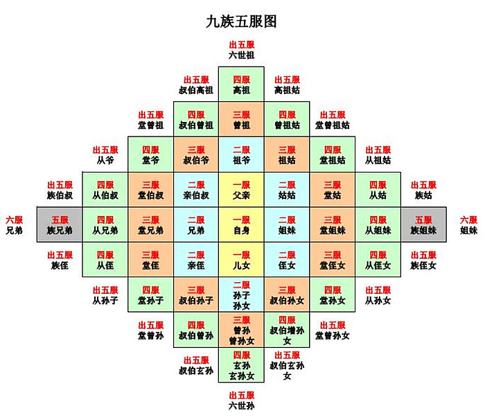 一文看懂五服,六亲,九族与祖宗十八代