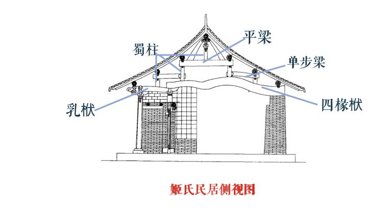 "姬氏老宅的建筑结构为抬梁式,梁架结构为四椽