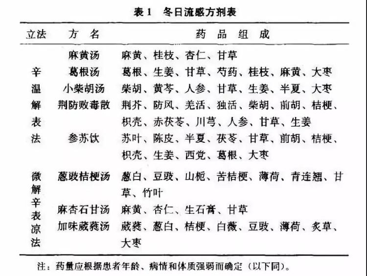 以上是微辛凉解表的方剂,因冬日虽应寒反温,但仍主寒水司令之时,选方