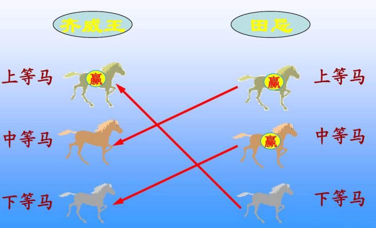 孙膑让田忌的下等马,上等马和中等马依次出战,结果转败为胜(示意图)