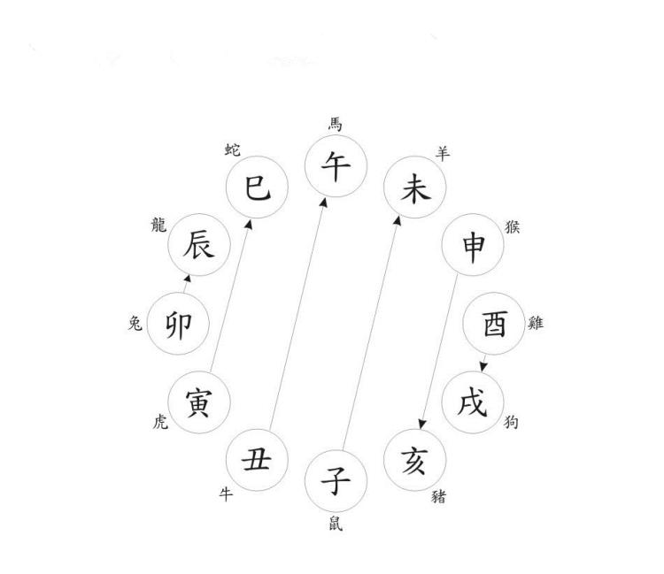 所谓"地支六冲",是指子午相冲,卯酉相冲,寅申相冲,己亥相冲,辰戌相冲