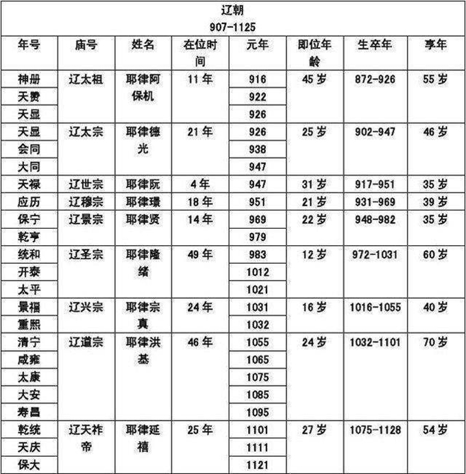 辽国皇帝表