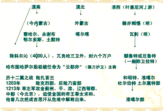 把互不统属的大小领地调整合并为10个万户,左翼察哈尔,乌梁海,喀尔喀3