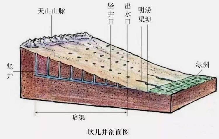 坎儿井结构剖面图龙首渠是我国历史上第一条地下水渠,而龙首渠的"井