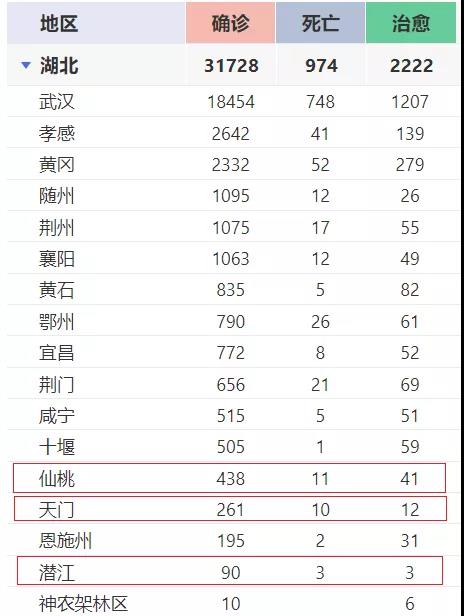 湖北各地市疫情信息数据表(截至2月11日)