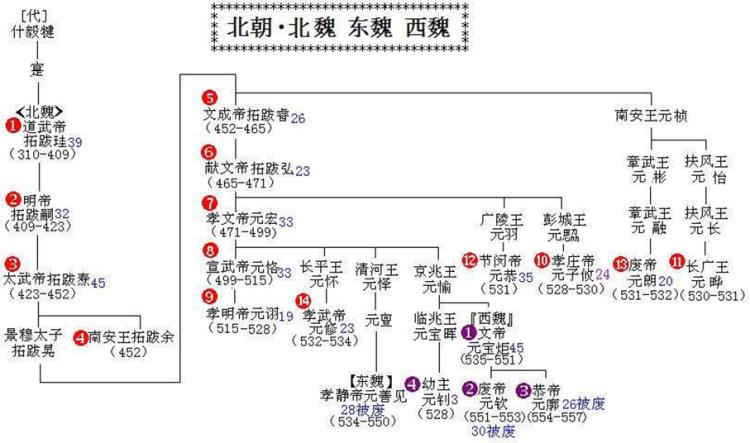 西魏东魏皆傀儡,北周皇帝亦傀儡(乌桓与鲜卑篇之27)